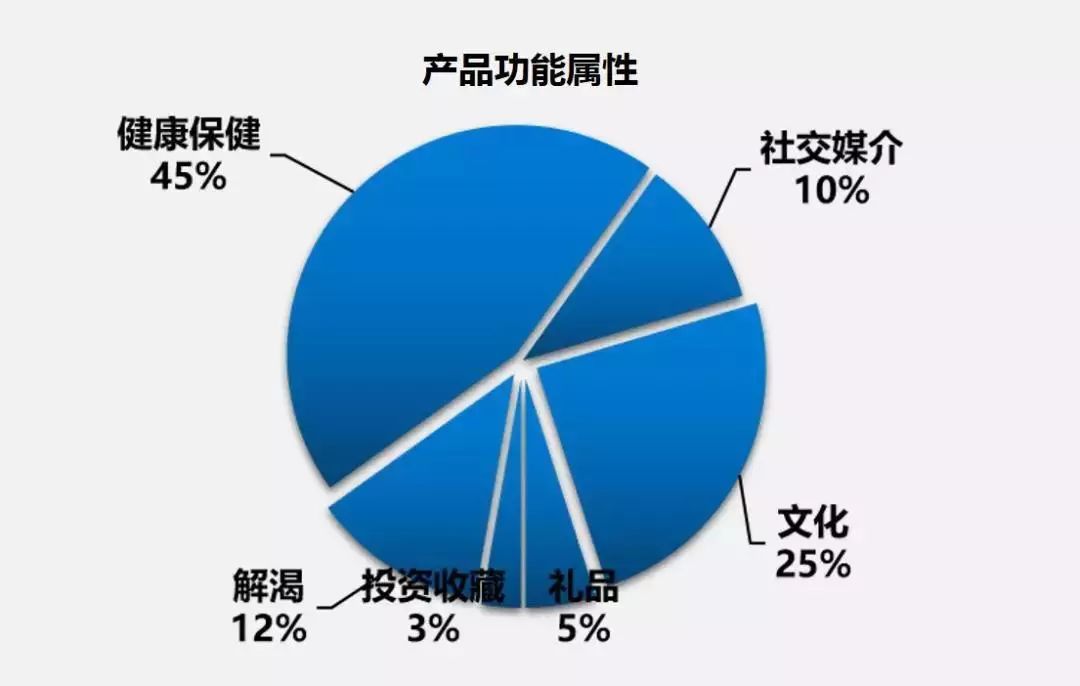 读茶叶产销与茶叶消费AG真人平台大数据解(图10)