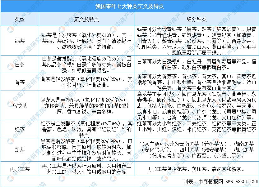 及四大茶叶产区分布情况分析（附百强县）AG真人平台中国茶叶七大种类基本概况(图2)